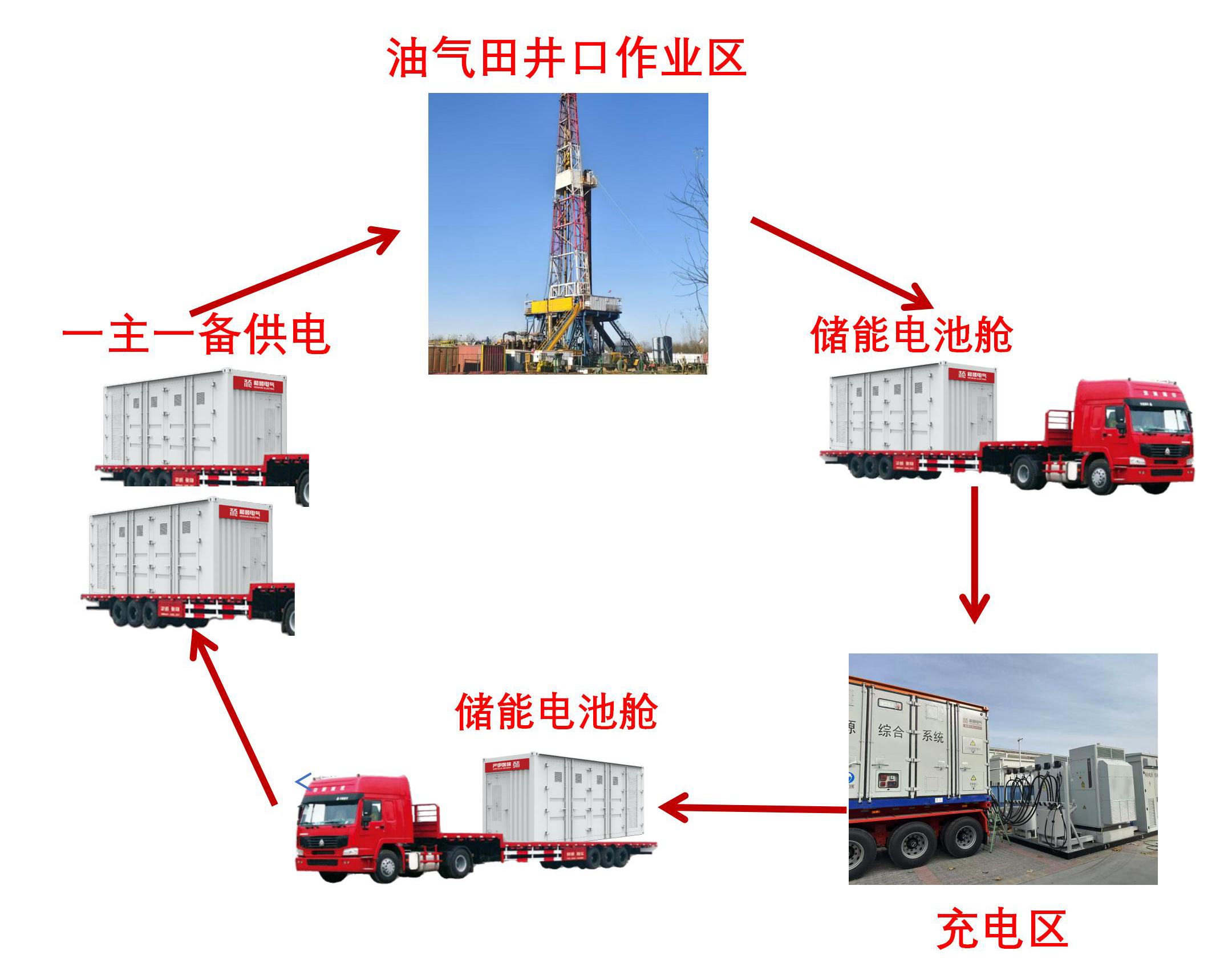 移动储能系统